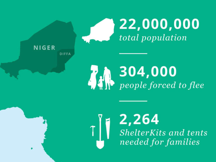 Eine Karte von Niger, mit Statistiken. Sie lesen: Gesamtbevölkerung von 22.000.000 304.000 Vertriebene 2.264 Shelter Kits und Zelte werden für Familien benötigt