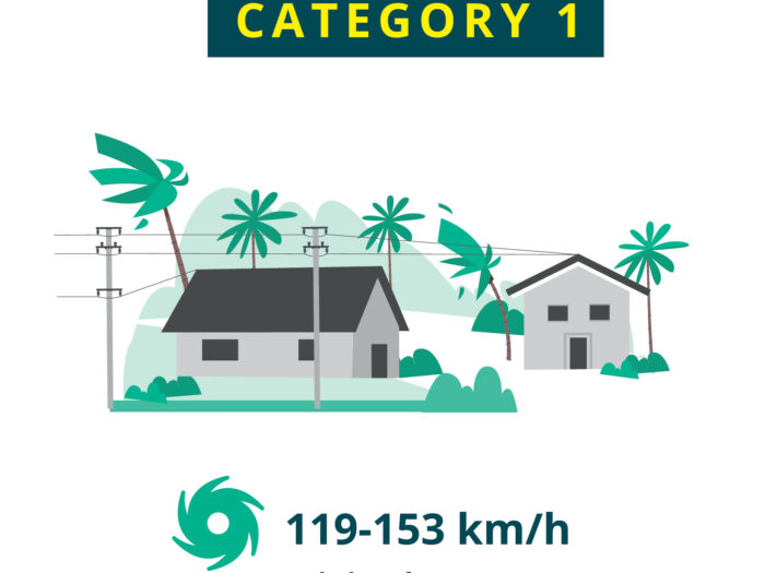 Saffir-Simpson scale category 1