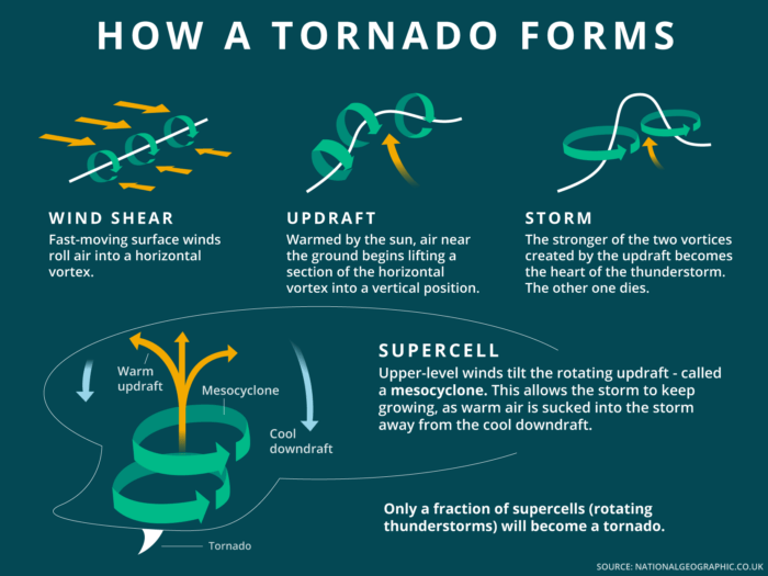 Eine Infografik, die erklärt, wie Tornados entstehen