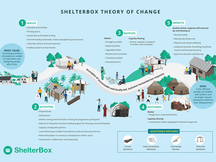 Ein Diagramm der ShelterBox Theory of Change