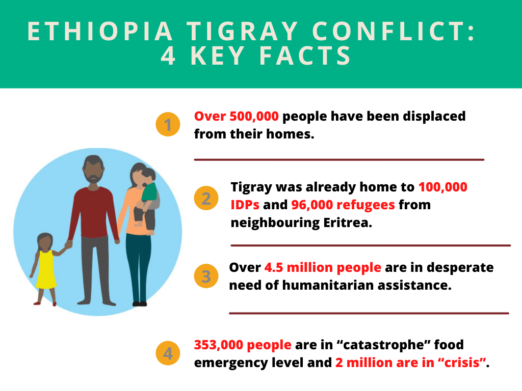 Grafik mit Statistiken zum Konflikt in Tigray. Sie lautet: Konflikt in Tigray, Äthiopien. 4 wichtige Statistiken – 1. Über 500.000 Menschen wurden aus ihren Häusern vertrieben. 2. In Tigray lebten bereits 100.000 Binnenvertriebene und 96.000 Flüchtlinge aus dem benachbarten Eritrea. 3. Über 4,5 Millionen Menschen benötigen dringend humanitäre Hilfe. 4. 353.000 Menschen befinden sich in einer „katastrophalen“ Nahrungsmittelnotlage, 2 Millionen in einer „Krisensituation“.